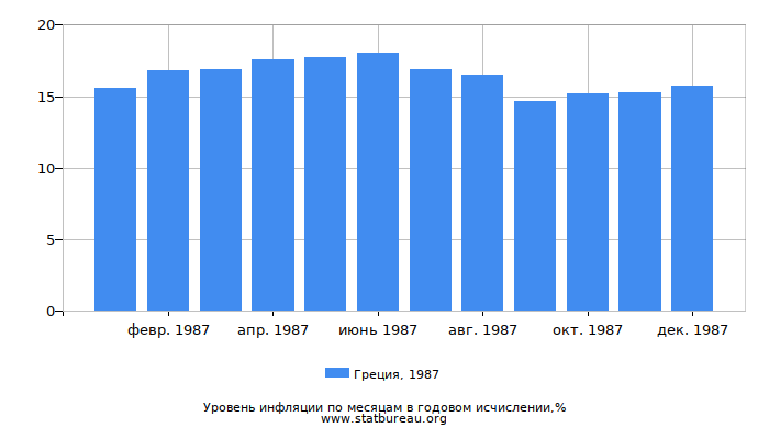 Уровень инфляции в Греции за 1987 год в годовом исчислении Уровень инфляции в Греции за 1987 год в годовом исчислении