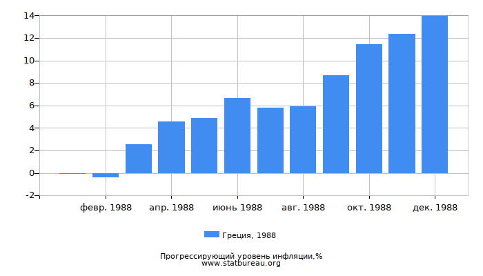Прогрессирующий уровень инфляции в Греции за 1988 год