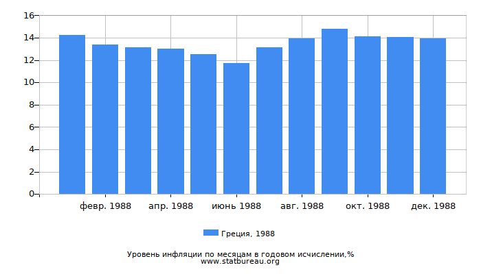 Уровень инфляции в Греции за 1988 год в годовом исчислении Уровень инфляции в Греции за 1988 год в годовом исчислении