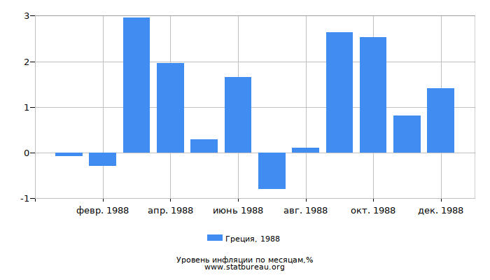 Уровень инфляции в Греции за 1988 год по месяцам