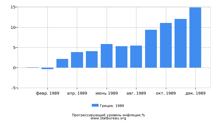 Прогрессирующий уровень инфляции в Греции за 1989 год Прогрессирующий уровень инфляции в Греции за 1989 год