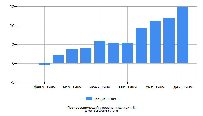 Прогрессирующий уровень инфляции в Греции за 1989 год