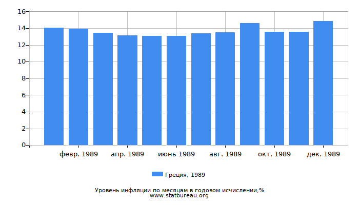 Уровень инфляции в Греции за 1989 год в годовом исчислении