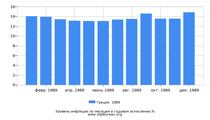 Уровень инфляции в Греции за 1989 год в годовом исчислении Уровень инфляции в Греции за 1989 год в годовом исчислении