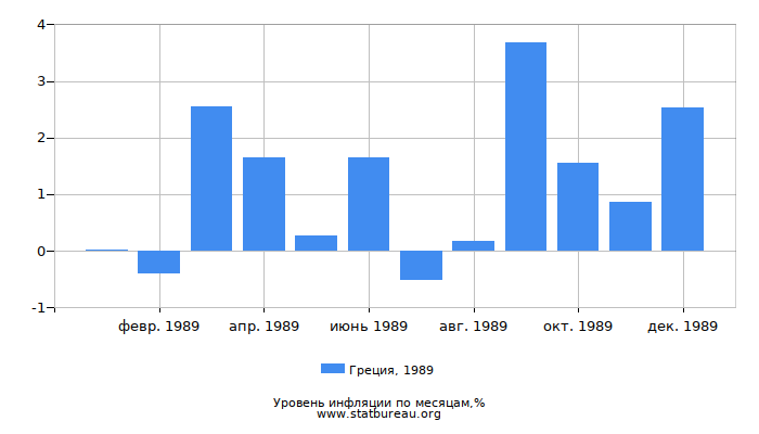 Уровень инфляции в Греции за 1989 год по месяцам