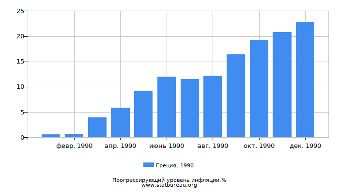 Прогрессирующий уровень инфляции в Греции за 1990 год