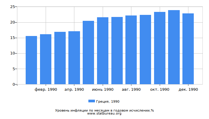 Уровень инфляции в Греции за 1990 год в годовом исчислении