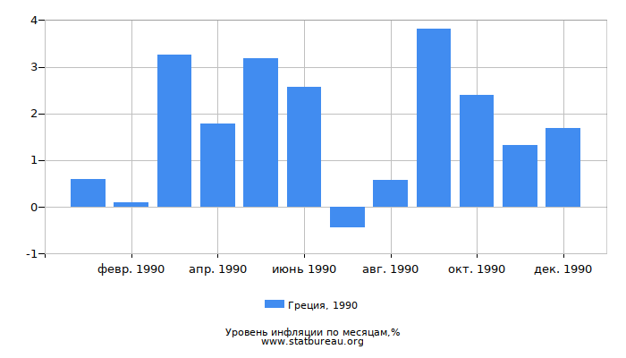 Уровень инфляции в Греции за 1990 год по месяцам