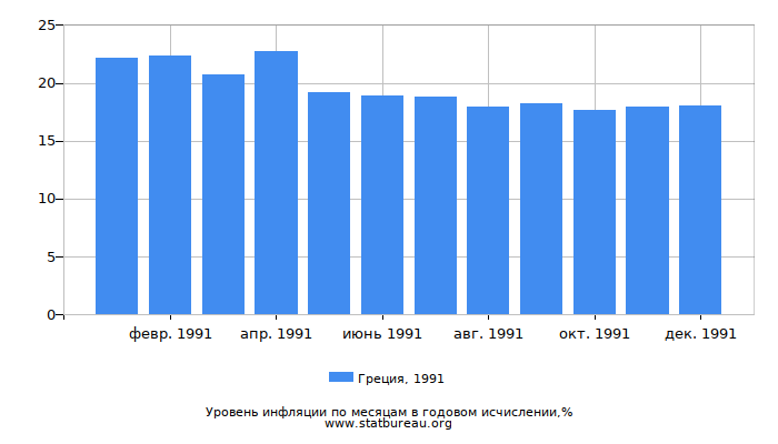 Уровень инфляции в Греции за 1991 год в годовом исчислении