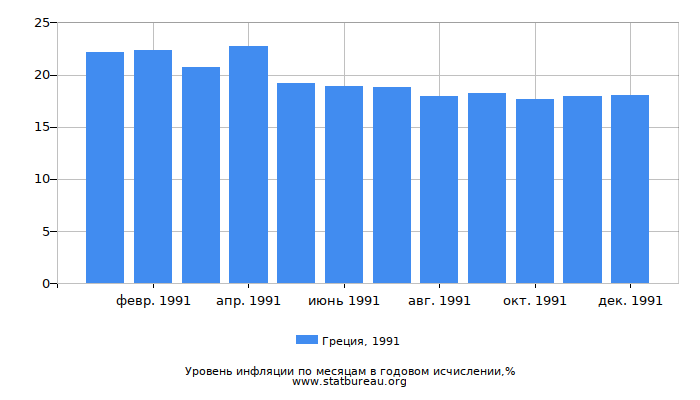 Уровень инфляции в Греции за 1991 год в годовом исчислении Уровень инфляции в Греции за 1991 год в годовом исчислении
