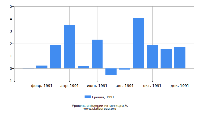 Уровень инфляции в Греции за 1991 год по месяцам
