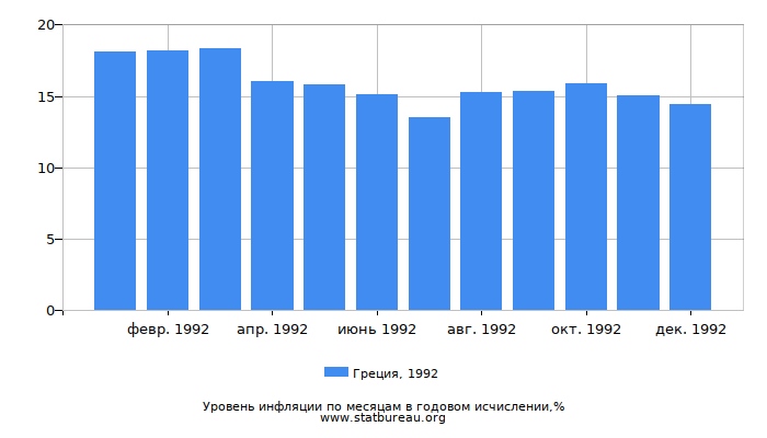 Уровень инфляции в Греции за 1992 год в годовом исчислении Уровень инфляции в Греции за 1992 год в годовом исчислении