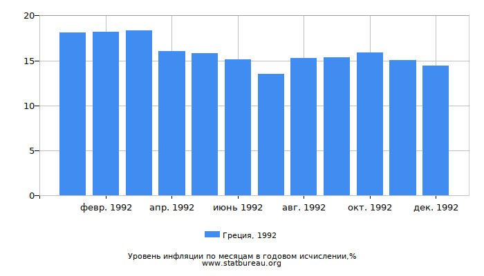 Уровень инфляции в Греции за 1992 год в годовом исчислении