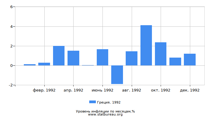 Уровень инфляции в Греции за 1992 год по месяцам