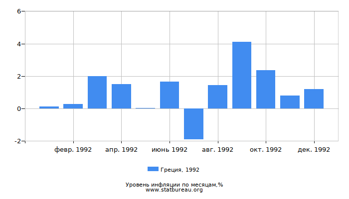 Уровень инфляции в Греции за 1992 год по месяцам Уровень инфляции в Греции за 1992 год по месяцам