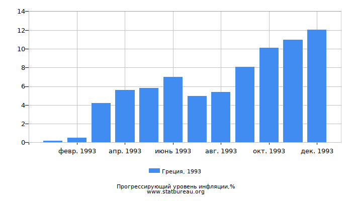 Прогрессирующий уровень инфляции в Греции за 1993 год