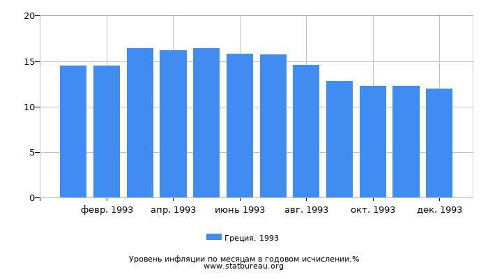 Уровень инфляции в Греции за 1993 год в годовом исчислении