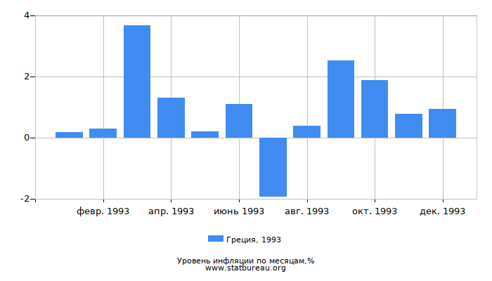 Уровень инфляции в Греции за 1993 год по месяцам