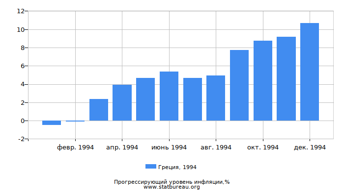 Прогрессирующий уровень инфляции в Греции за 1994 год Прогрессирующий уровень инфляции в Греции за 1994 год