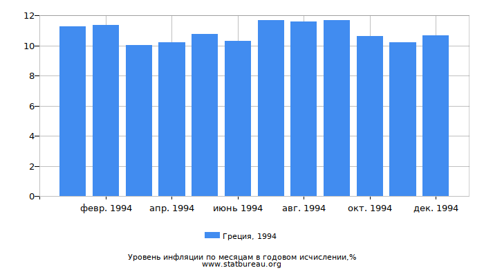 Уровень инфляции в Греции за 1994 год в годовом исчислении Уровень инфляции в Греции за 1994 год в годовом исчислении