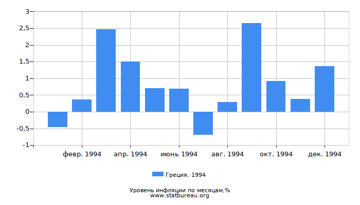 Уровень инфляции в Греции за 1994 год по месяцам