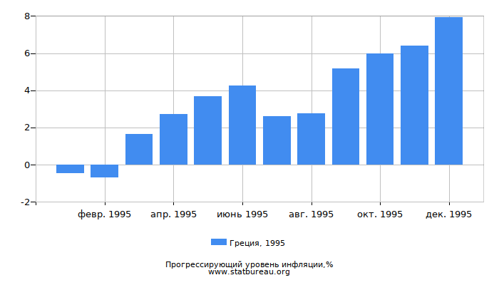 Прогрессирующий уровень инфляции в Греции за 1995 год