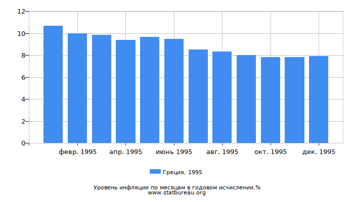 Уровень инфляции в Греции за 1995 год в годовом исчислении