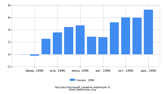 Прогрессирующий уровень инфляции в Греции за 1996 год