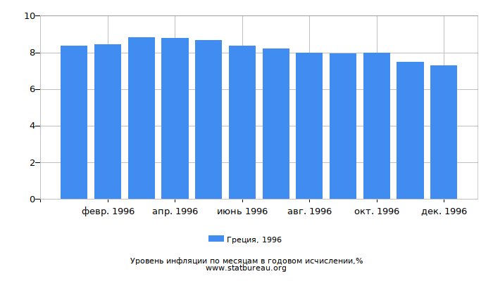 Уровень инфляции в Греции за 1996 год в годовом исчислении