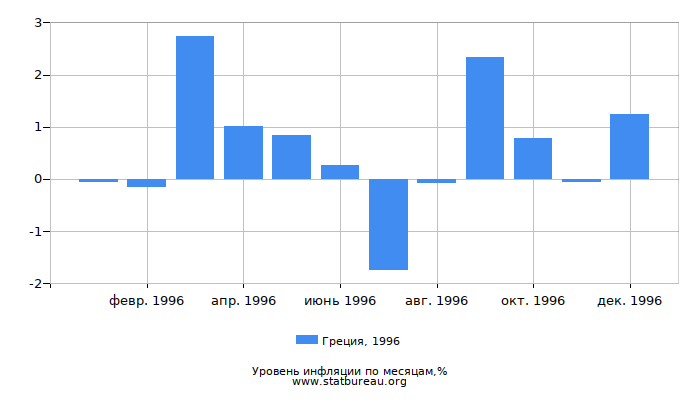 Уровень инфляции в Греции за 1996 год по месяцам
