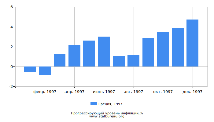 Прогрессирующий уровень инфляции в Греции за 1997 год Прогрессирующий уровень инфляции в Греции за 1997 год