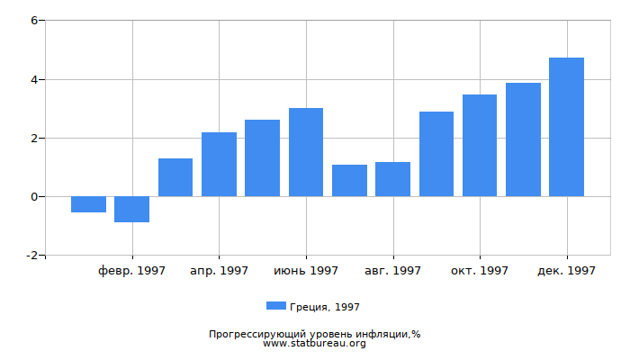 Прогрессирующий уровень инфляции в Греции за 1997 год