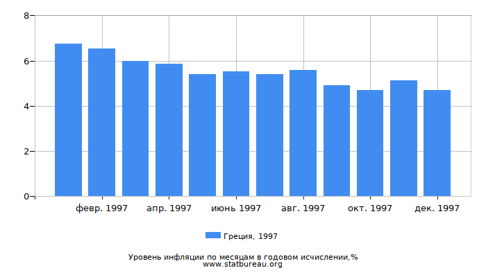 Уровень инфляции в Греции за 1997 год в годовом исчислении