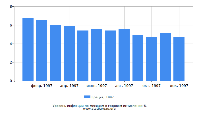 Уровень инфляции в Греции за 1997 год в годовом исчислении Уровень инфляции в Греции за 1997 год в годовом исчислении