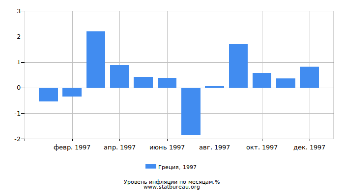 Уровень инфляции в Греции за 1997 год по месяцам
