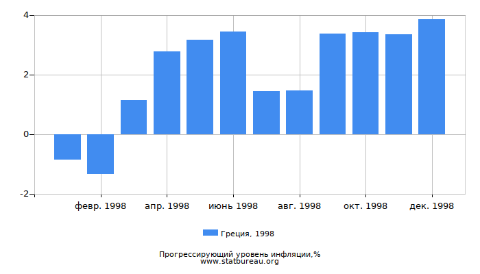 Прогрессирующий уровень инфляции в Греции за 1998 год