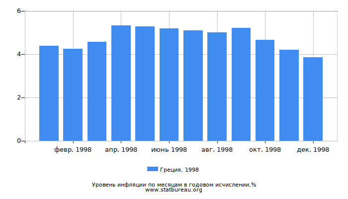 Уровень инфляции в Греции за 1998 год в годовом исчислении