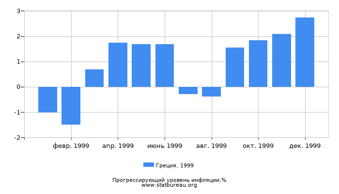 Прогрессирующий уровень инфляции в Греции за 1999 год