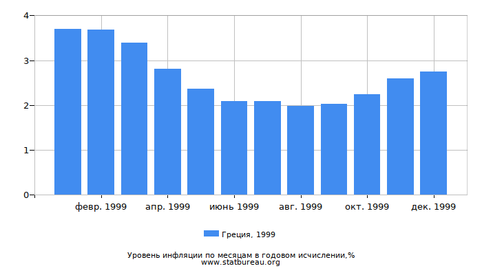 Уровень инфляции в Греции за 1999 год в годовом исчислении