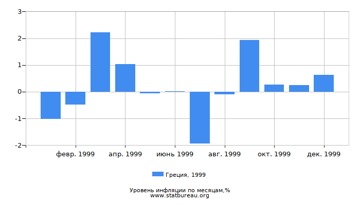 Уровень инфляции в Греции за 1999 год по месяцам