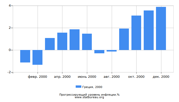 Прогрессирующий уровень инфляции в Греции за 2000 год