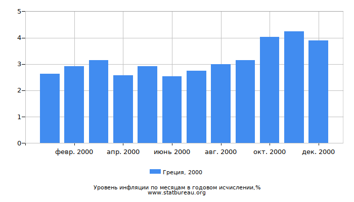 Уровень инфляции в Греции за 2000 год в годовом исчислении Уровень инфляции в Греции за 2000 год в годовом исчислении