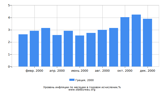 Уровень инфляции в Греции за 2000 год в годовом исчислении