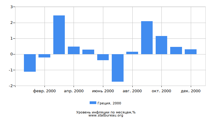 Уровень инфляции в Греции за 2000 год по месяцам