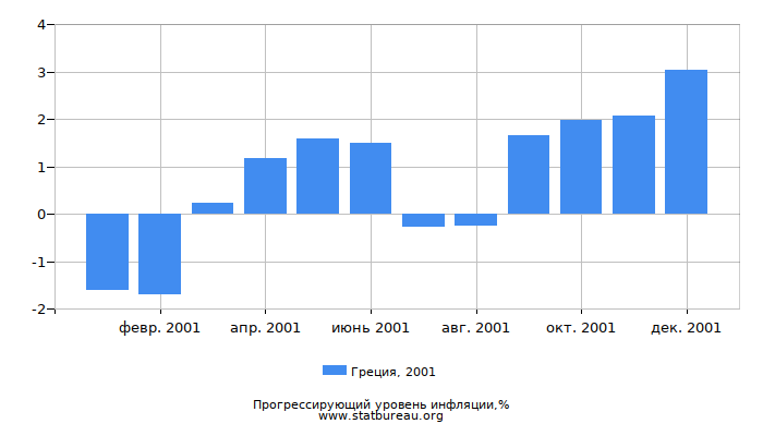 Прогрессирующий уровень инфляции в Греции за 2001 год