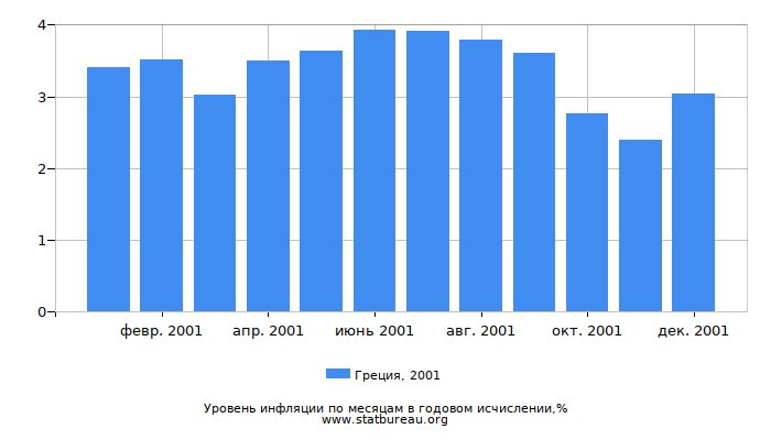 Уровень инфляции в Греции за 2001 год в годовом исчислении