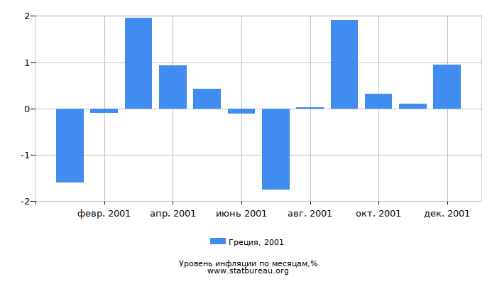 Уровень инфляции в Греции за 2001 год по месяцам