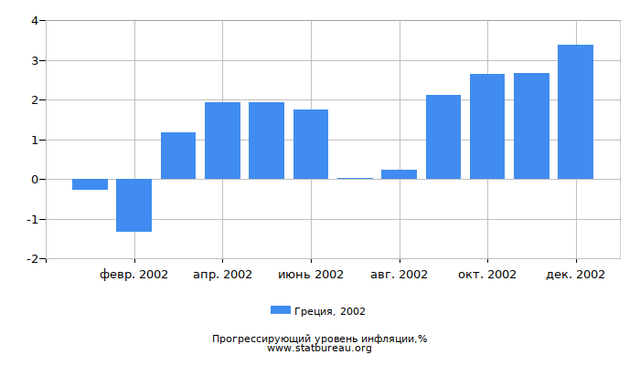 Прогрессирующий уровень инфляции в Греции за 2002 год