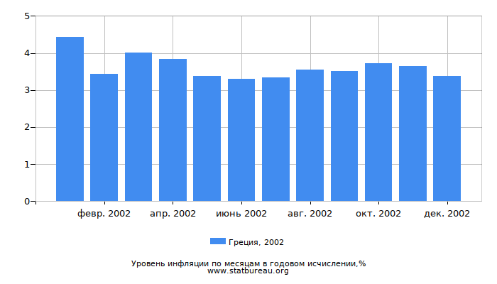 Уровень инфляции в Греции за 2002 год в годовом исчислении
