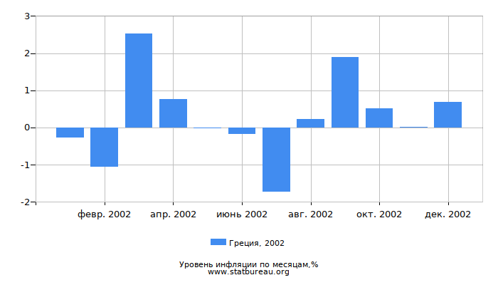 Уровень инфляции в Греции за 2002 год по месяцам